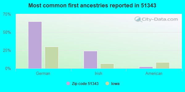 Most common first ancestries reported in 51343