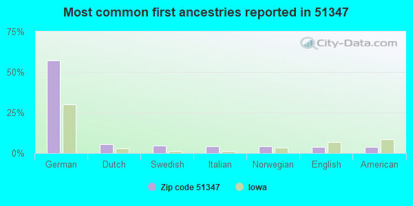 Most common first ancestries reported in 51347