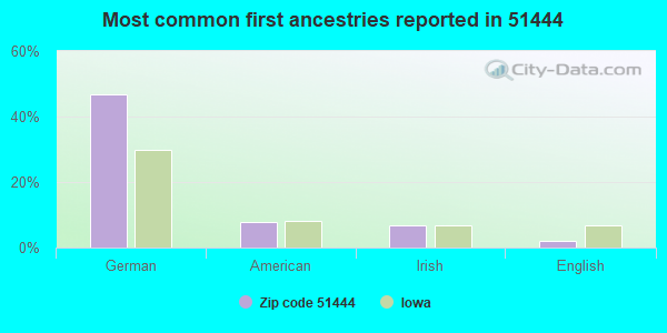 Most common first ancestries reported in 51444