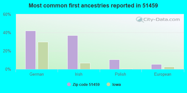 Most common first ancestries reported in 51459