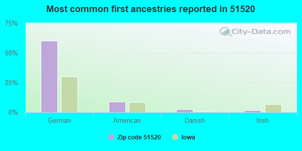 Most common first ancestries reported in 51520