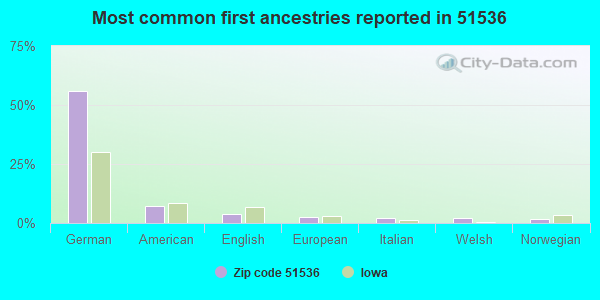 Most common first ancestries reported in 51536