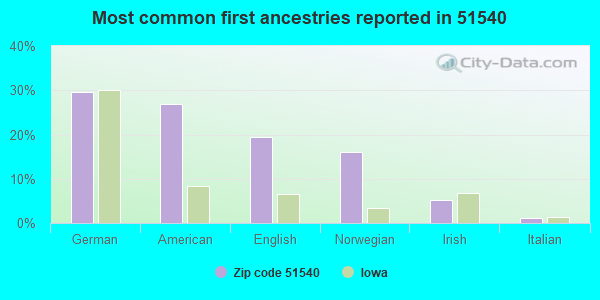 Most common first ancestries reported in 51540