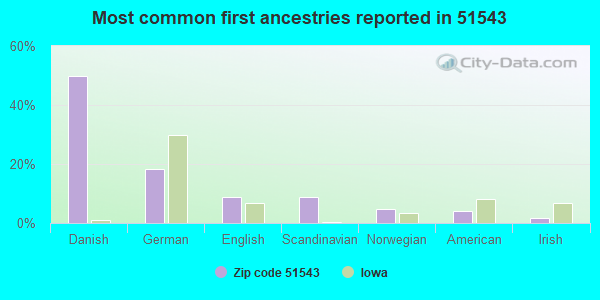 Most common first ancestries reported in 51543