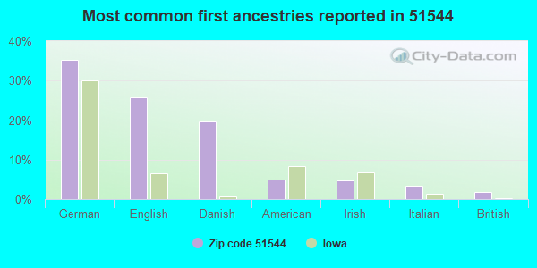 Most common first ancestries reported in 51544