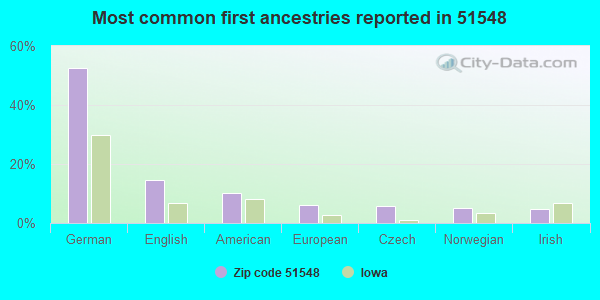 Most common first ancestries reported in 51548