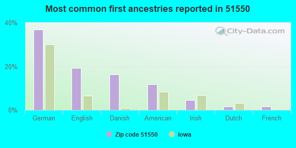 Most common first ancestries reported in 51550
