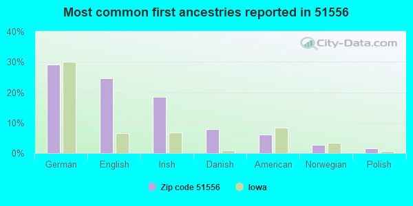 Most common first ancestries reported in 51556