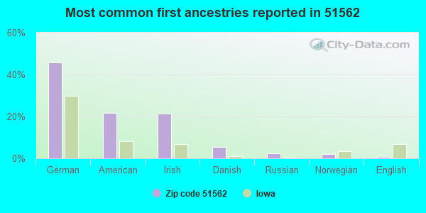 Most common first ancestries reported in 51562