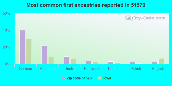 Most common first ancestries reported in 51570