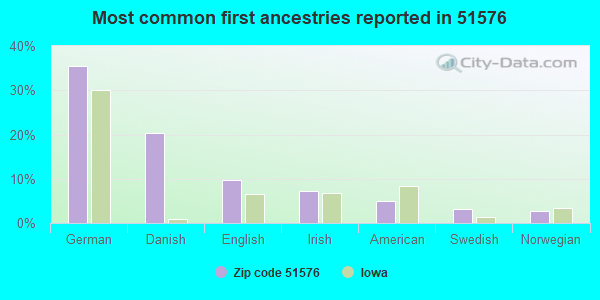 Most common first ancestries reported in 51576