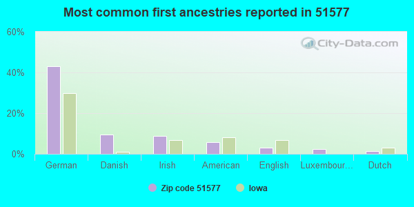 Most common first ancestries reported in 51577