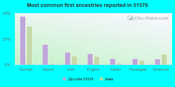 Most common first ancestries reported in 51579