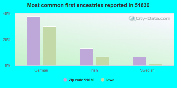 Most common first ancestries reported in 51630