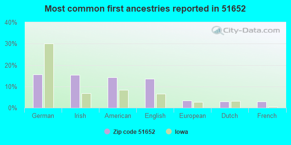 Most common first ancestries reported in 51652