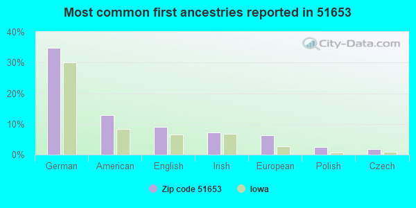 Most common first ancestries reported in 51653