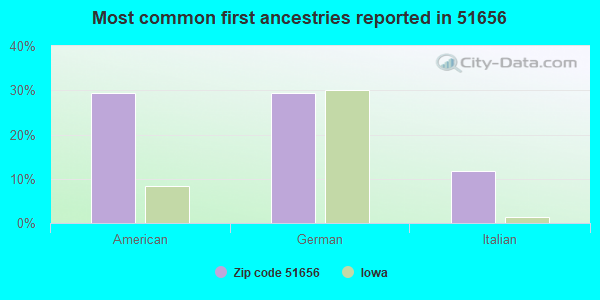 Most common first ancestries reported in 51656