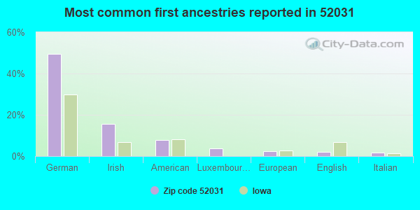 Most common first ancestries reported in 52031