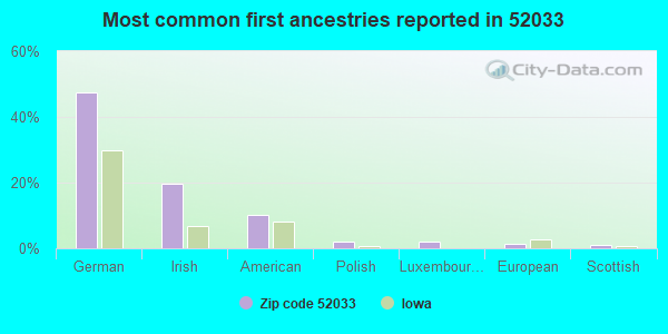 Most common first ancestries reported in 52033