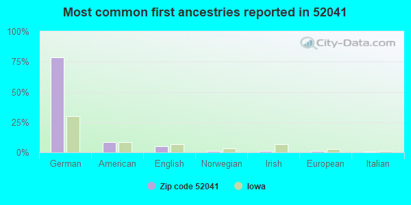 Most common first ancestries reported in 52041