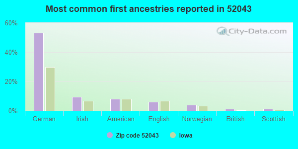 Most common first ancestries reported in 52043
