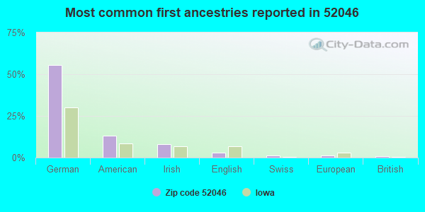 Most common first ancestries reported in 52046
