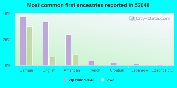 Most common first ancestries reported in 52048