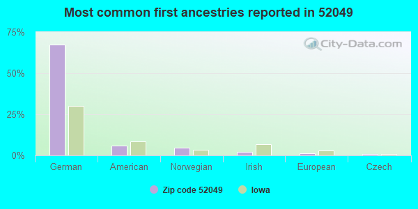 Most common first ancestries reported in 52049