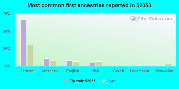 Most common first ancestries reported in 52053