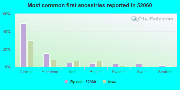 Most common first ancestries reported in 52060
