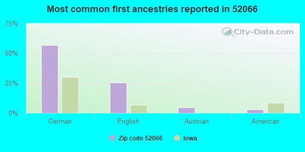 Most common first ancestries reported in 52066
