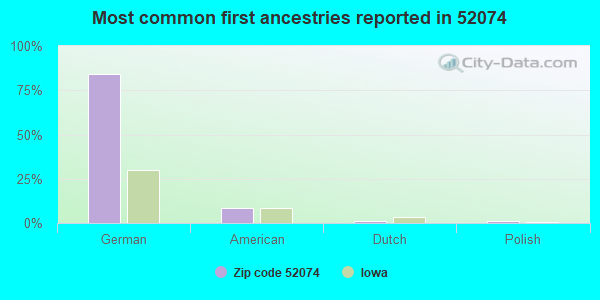 Most common first ancestries reported in 52074