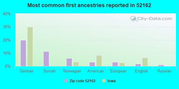 Most common first ancestries reported in 52162