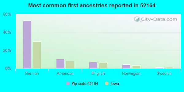Most common first ancestries reported in 52164