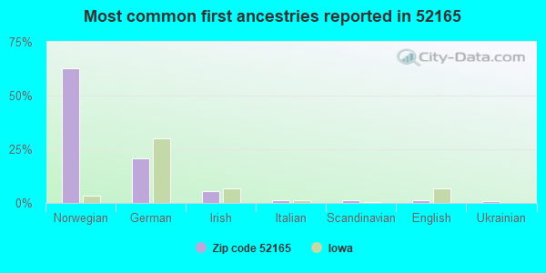Most common first ancestries reported in 52165