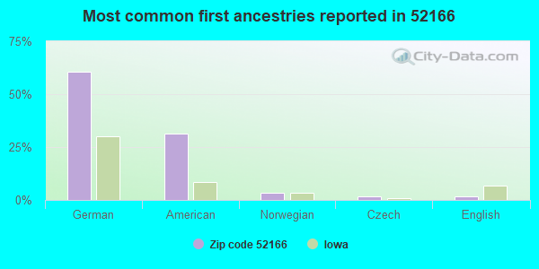 Most common first ancestries reported in 52166