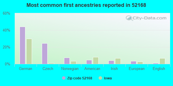 Most common first ancestries reported in 52168