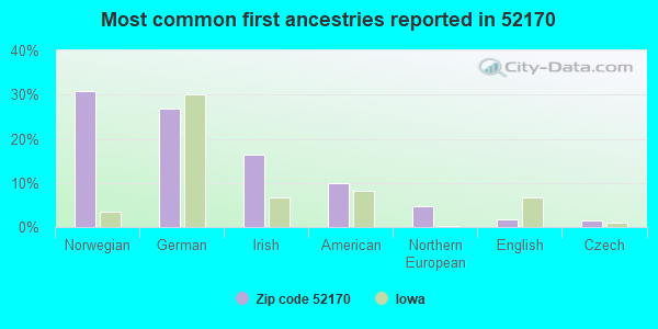 Most common first ancestries reported in 52170