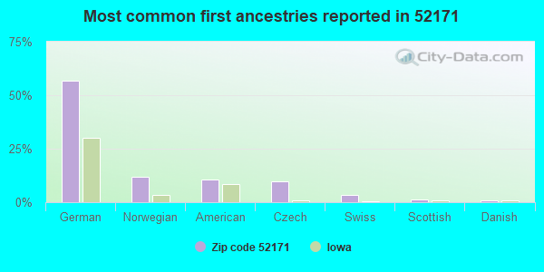 Most common first ancestries reported in 52171