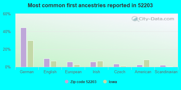 Most common first ancestries reported in 52203
