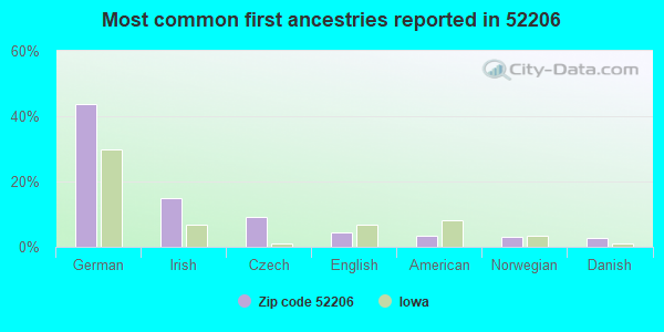 Most common first ancestries reported in 52206