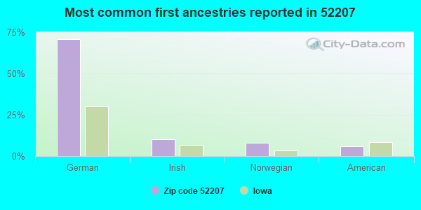 Most common first ancestries reported in 52207