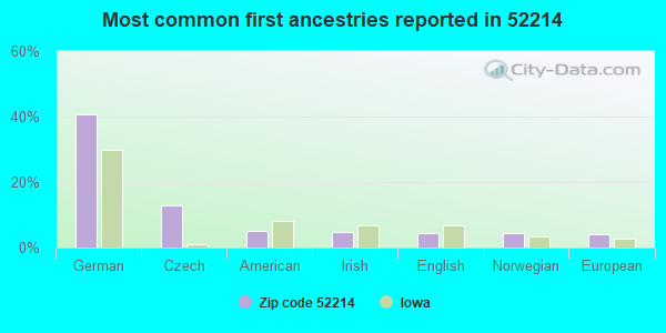 Most common first ancestries reported in 52214