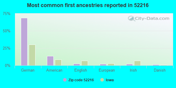 Most common first ancestries reported in 52216