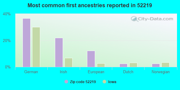 Most common first ancestries reported in 52219