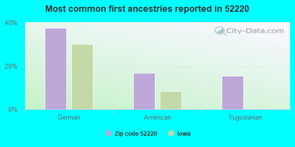 Most common first ancestries reported in 52220