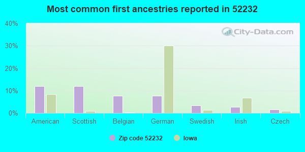 Most common first ancestries reported in 52232