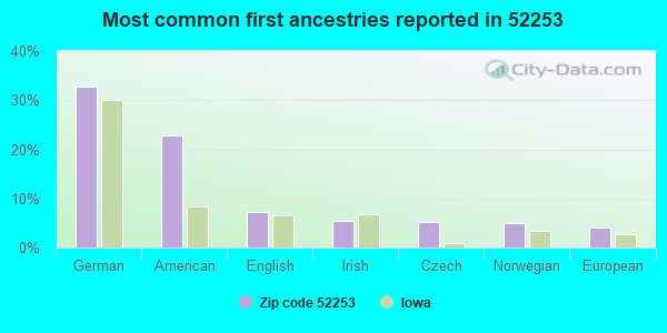 Most common first ancestries reported in 52253