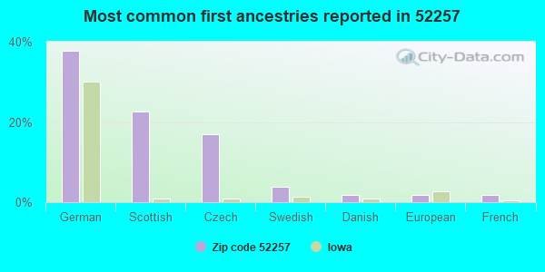 Most common first ancestries reported in 52257
