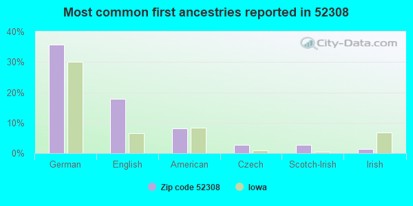 Most common first ancestries reported in 52308